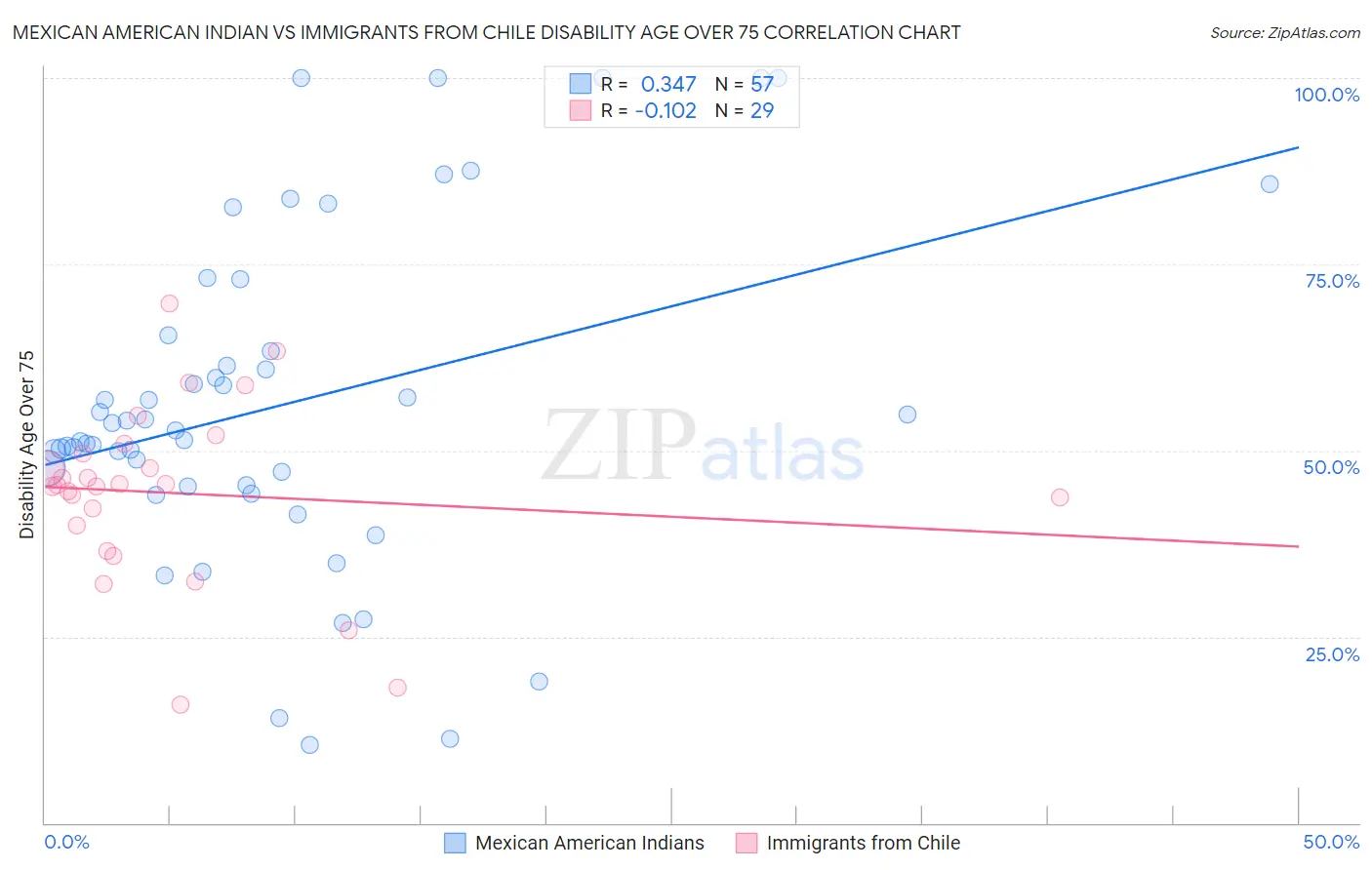 Mexican American Indian vs Immigrants from Chile Disability Age Over 75