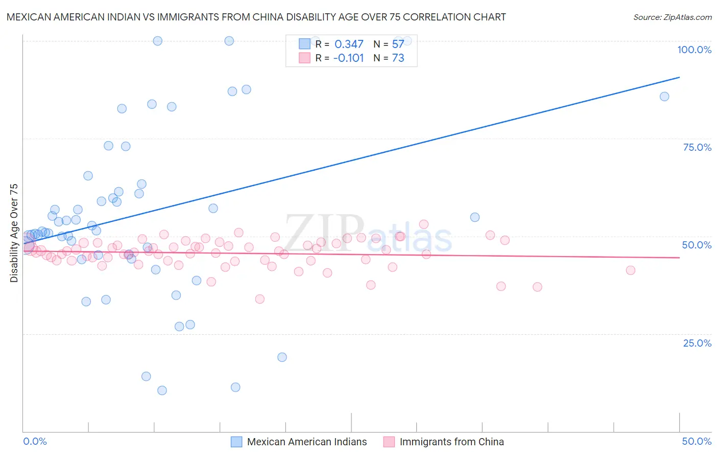 Mexican American Indian vs Immigrants from China Disability Age Over 75