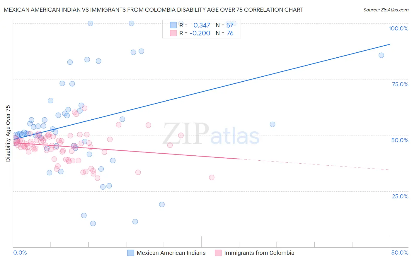 Mexican American Indian vs Immigrants from Colombia Disability Age Over 75