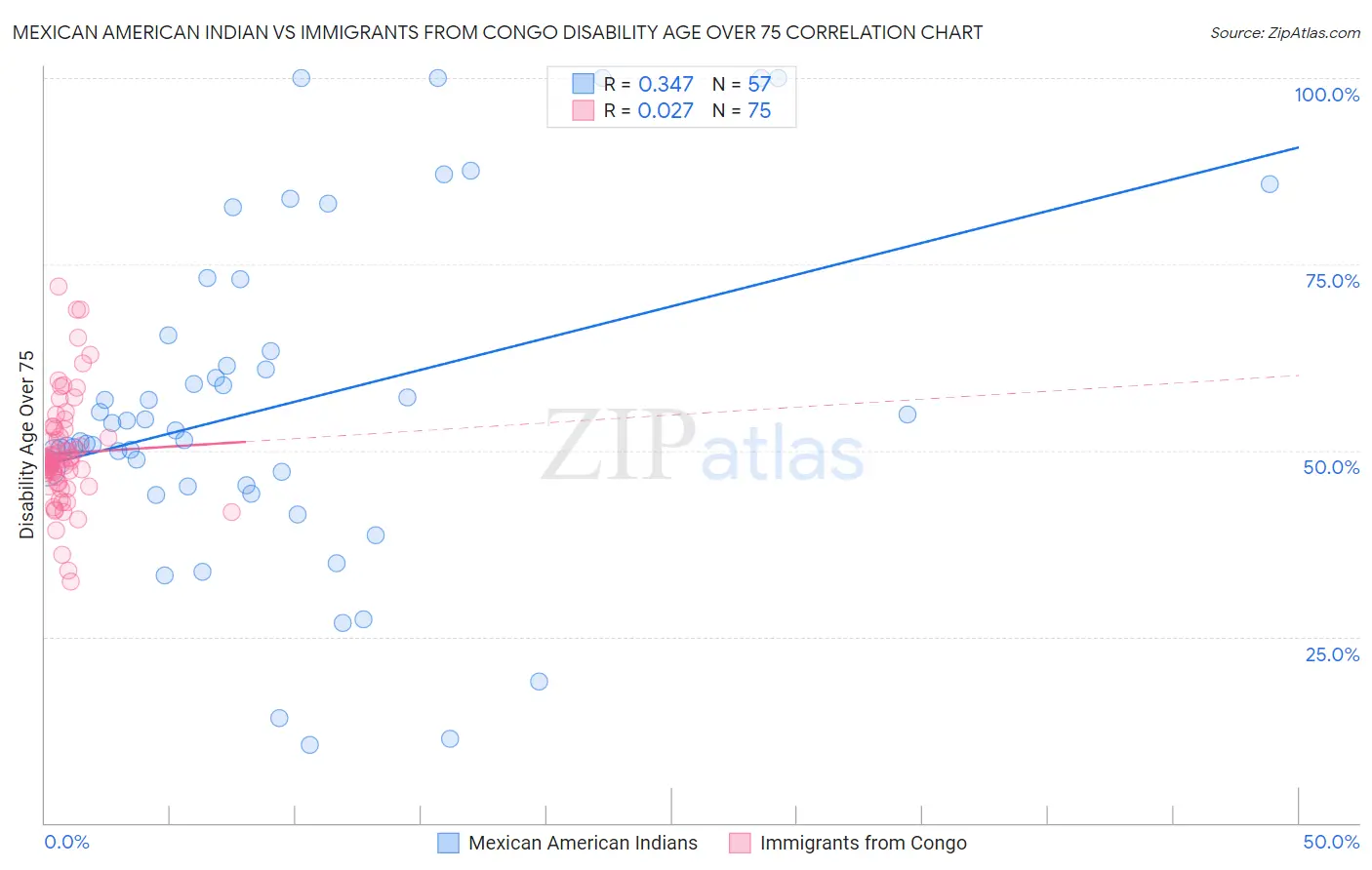 Mexican American Indian vs Immigrants from Congo Disability Age Over 75