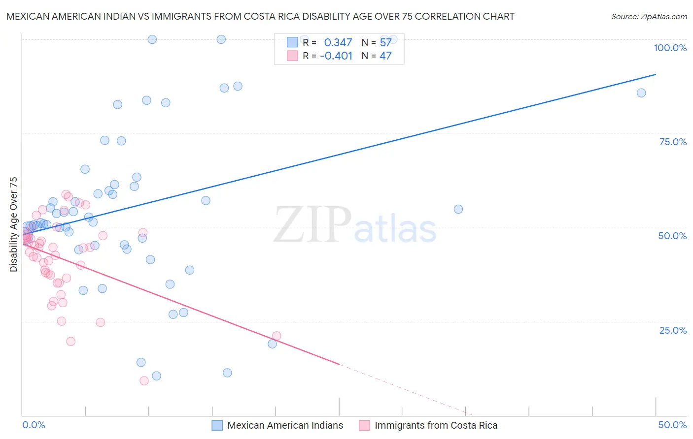 Mexican American Indian vs Immigrants from Costa Rica Disability Age Over 75