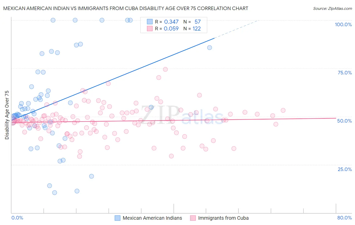 Mexican American Indian vs Immigrants from Cuba Disability Age Over 75