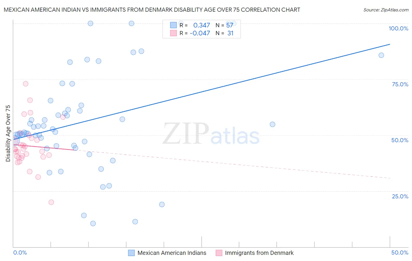 Mexican American Indian vs Immigrants from Denmark Disability Age Over 75
