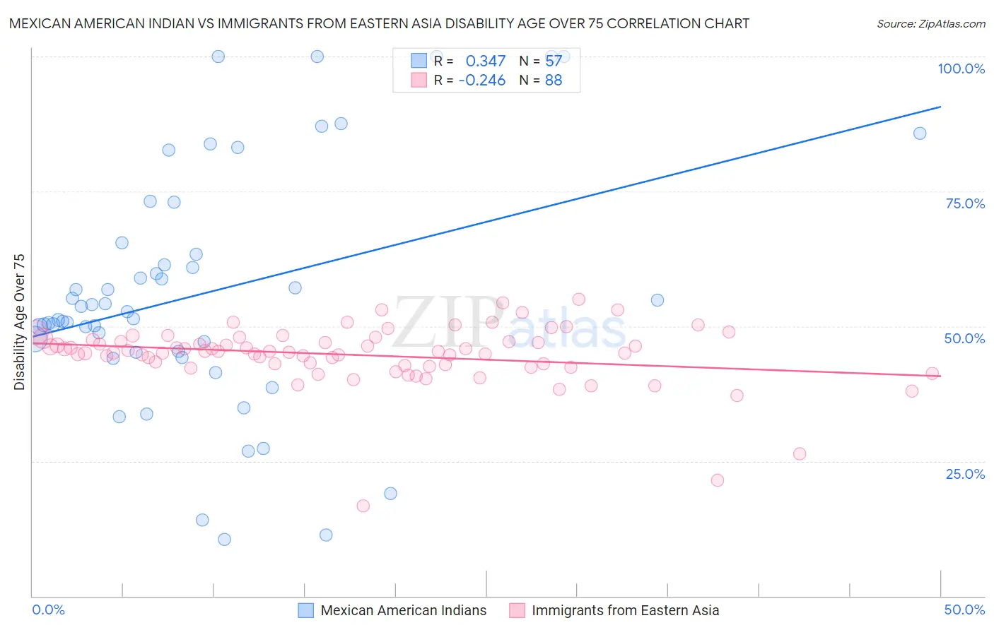 Mexican American Indian vs Immigrants from Eastern Asia Disability Age Over 75