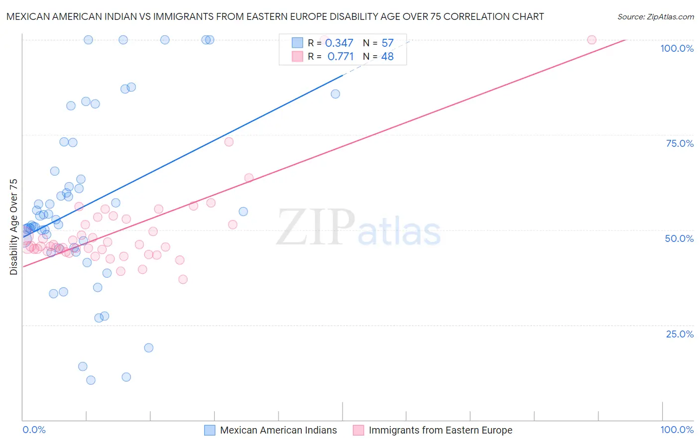 Mexican American Indian vs Immigrants from Eastern Europe Disability Age Over 75