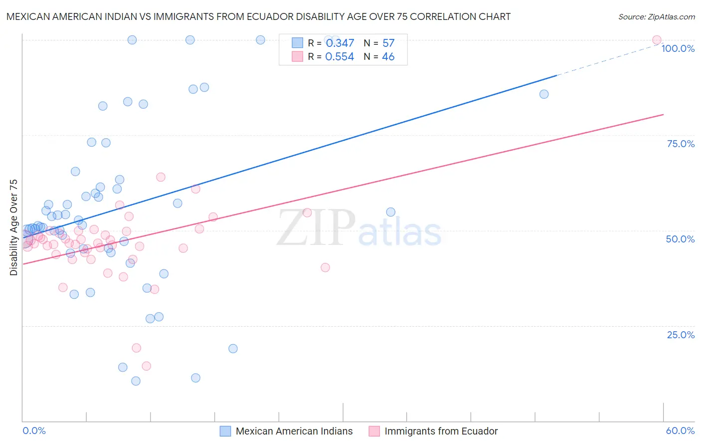 Mexican American Indian vs Immigrants from Ecuador Disability Age Over 75