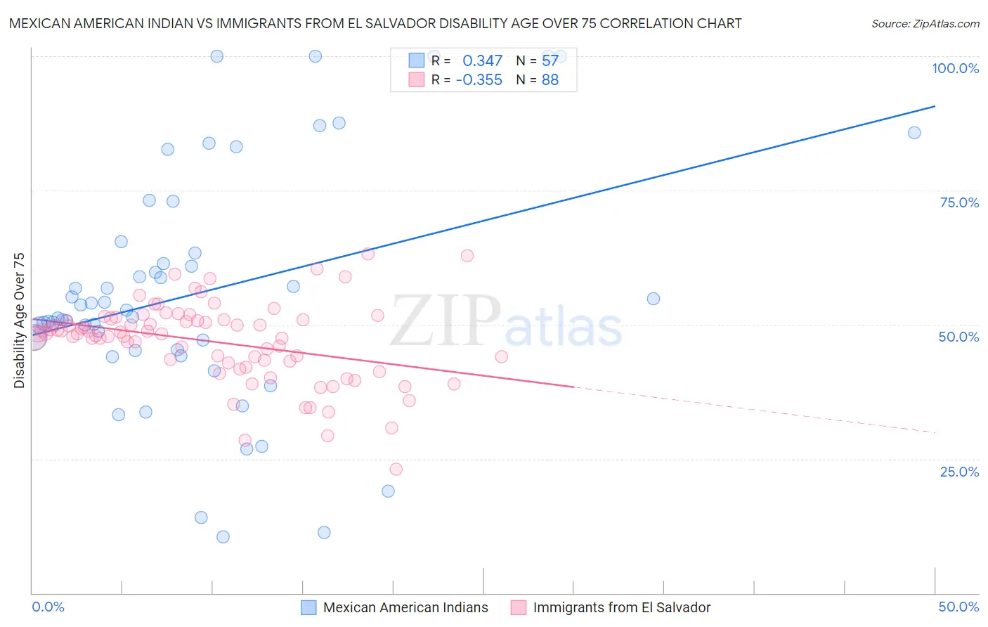 Mexican American Indian vs Immigrants from El Salvador Disability Age Over 75