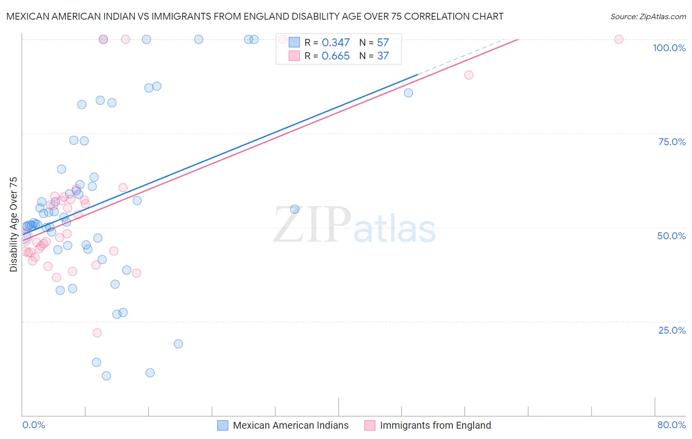 Mexican American Indian vs Immigrants from England Disability Age Over 75