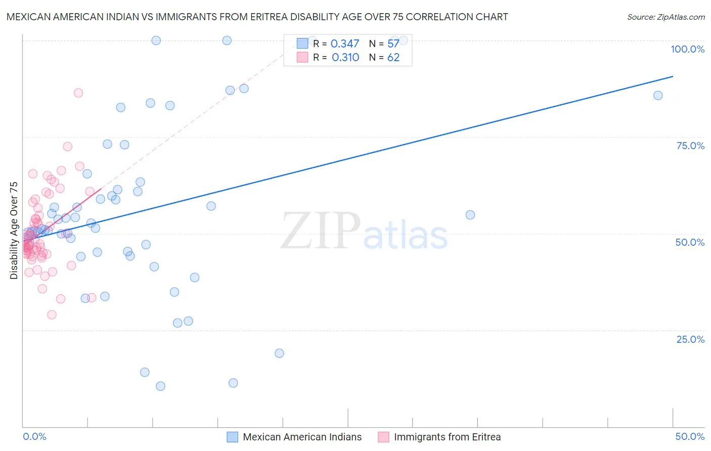 Mexican American Indian vs Immigrants from Eritrea Disability Age Over 75