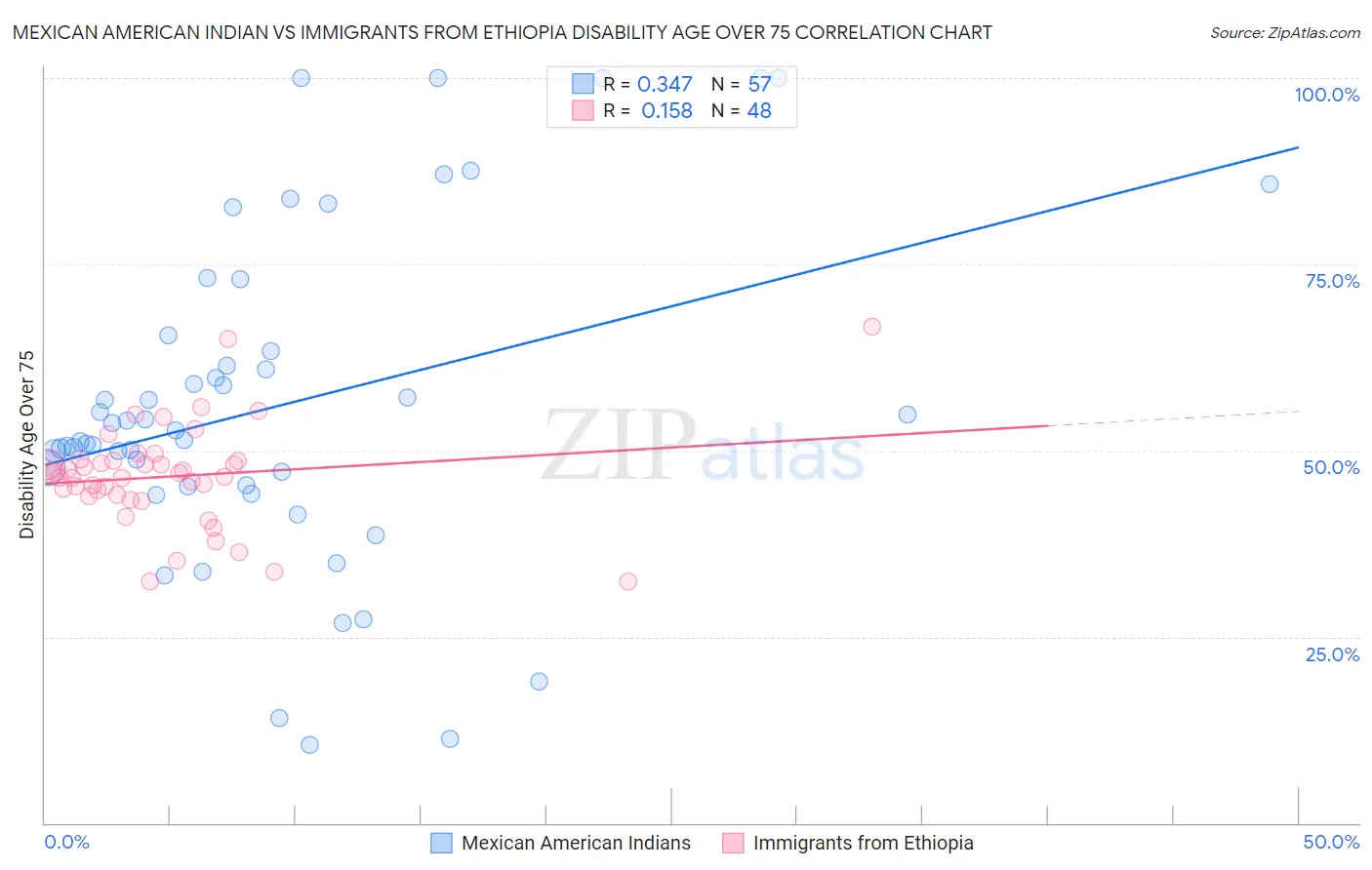 Mexican American Indian vs Immigrants from Ethiopia Disability Age Over 75