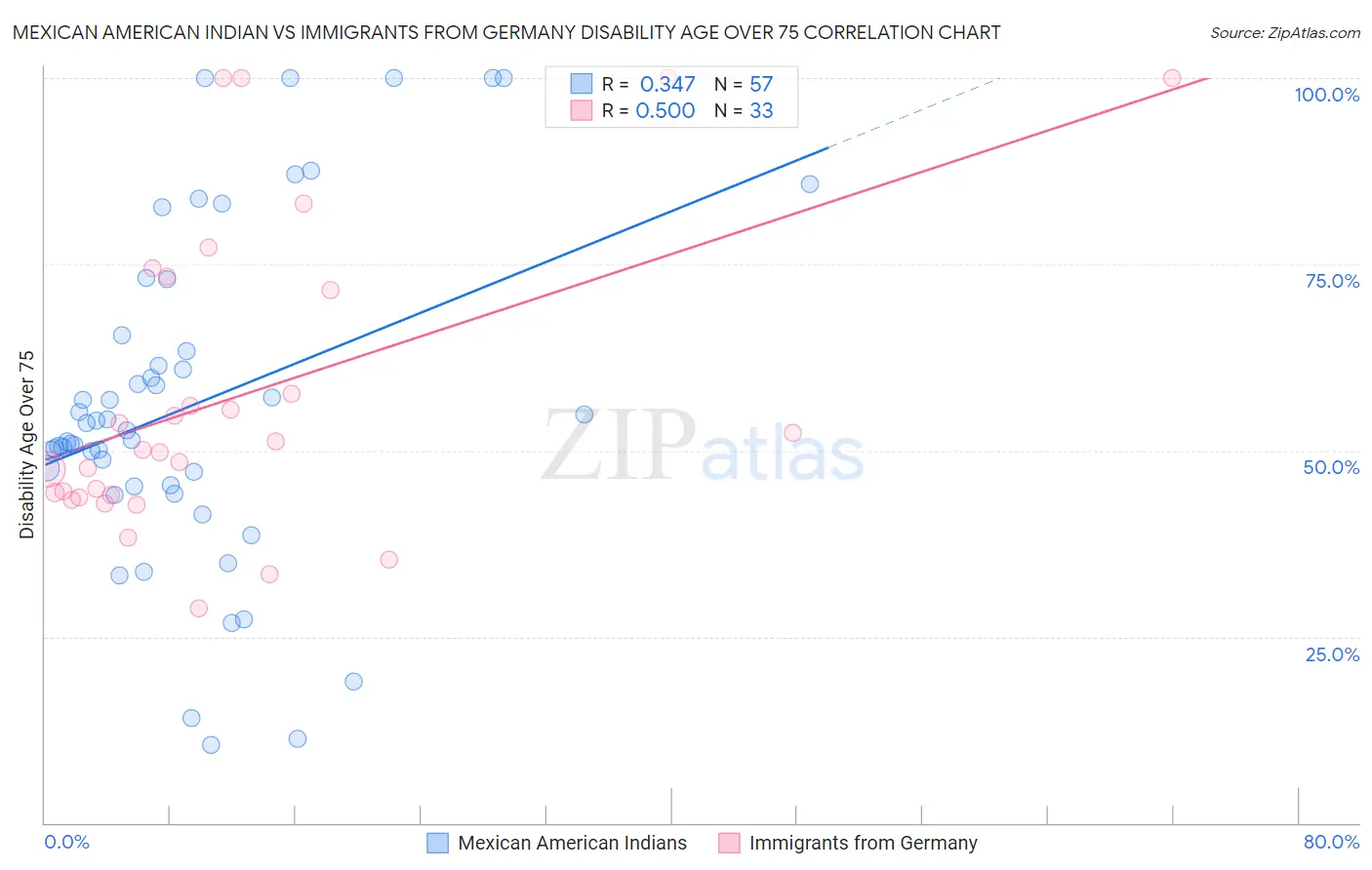 Mexican American Indian vs Immigrants from Germany Disability Age Over 75