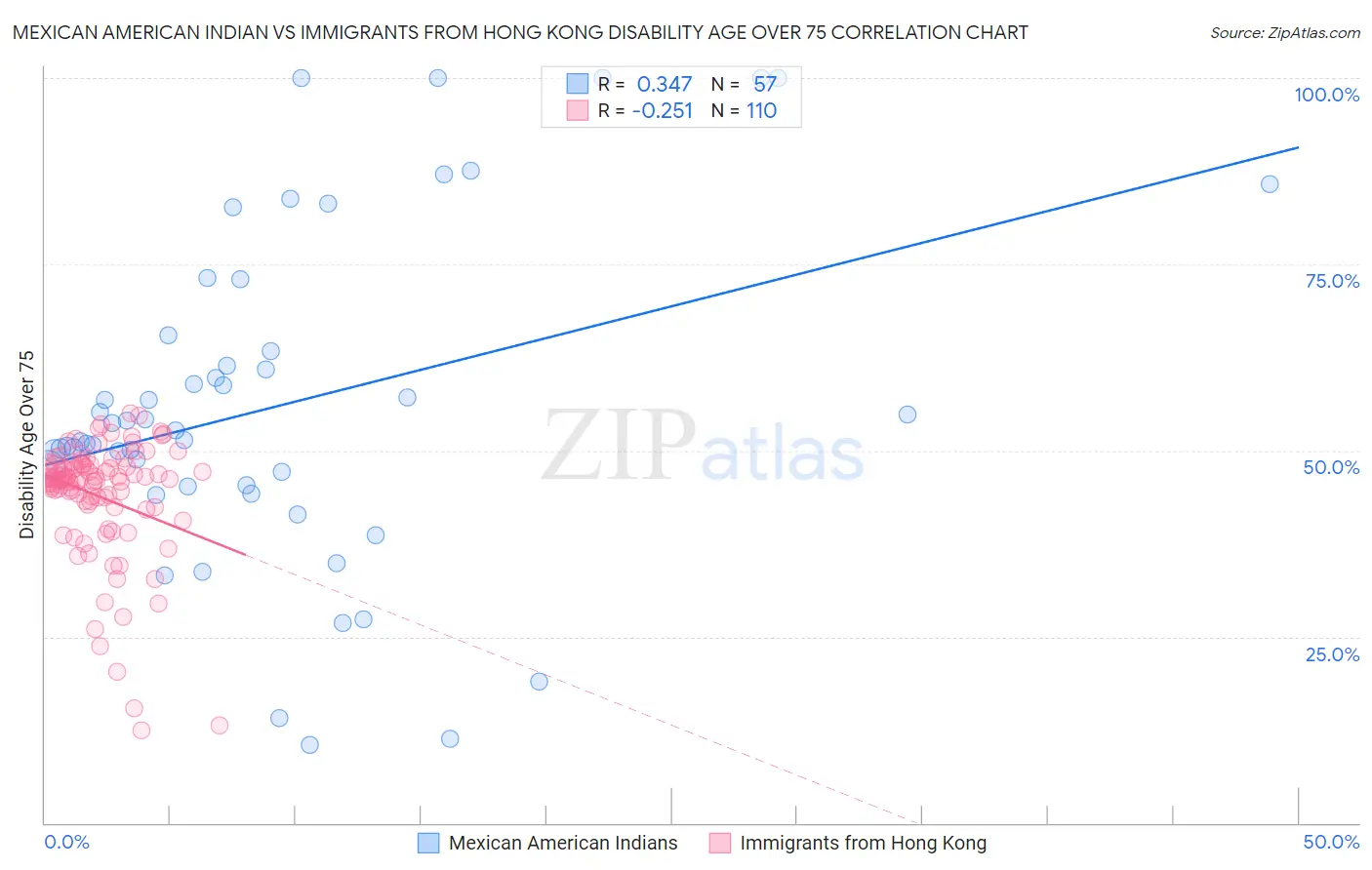 Mexican American Indian vs Immigrants from Hong Kong Disability Age Over 75