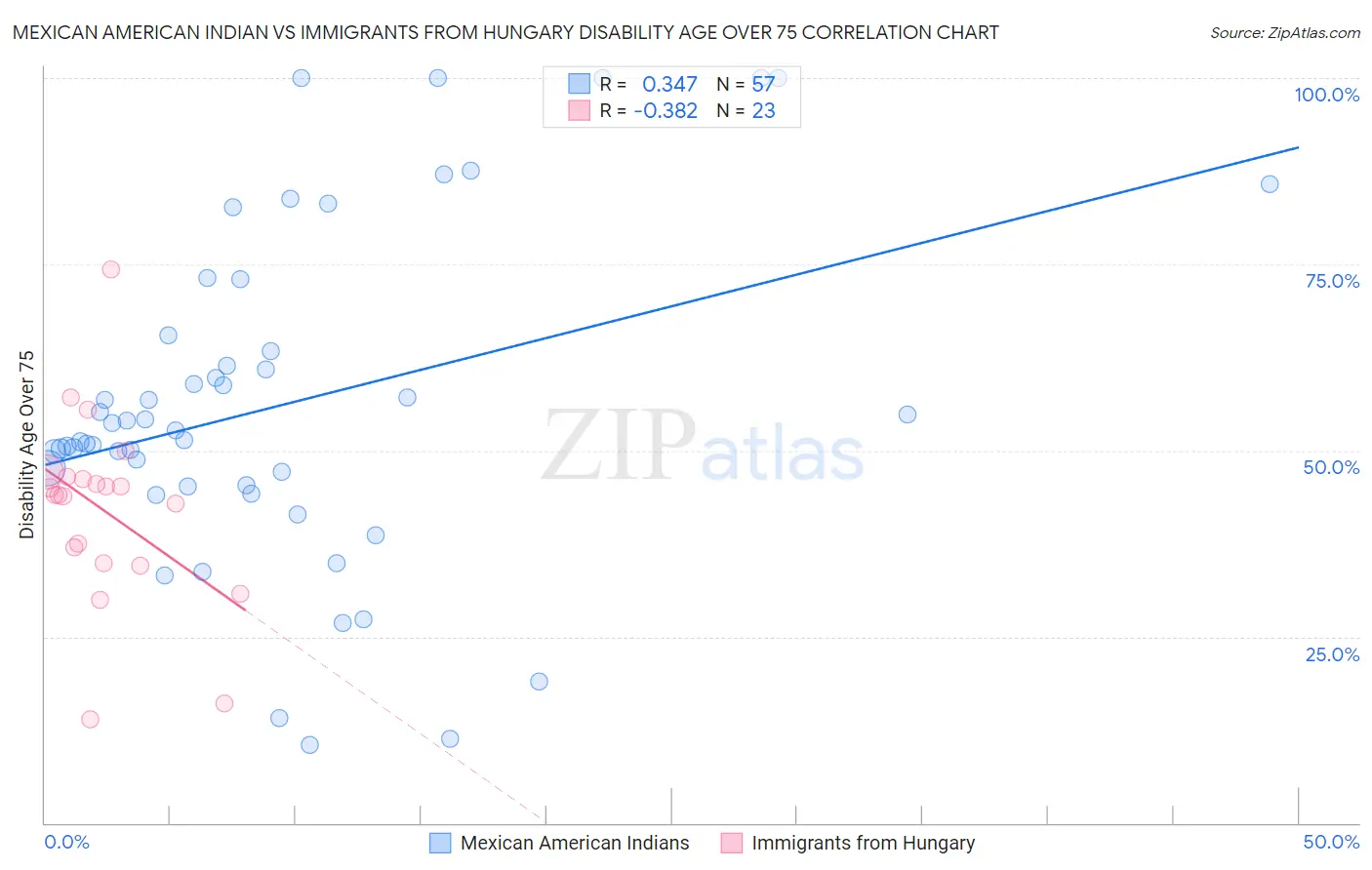 Mexican American Indian vs Immigrants from Hungary Disability Age Over 75