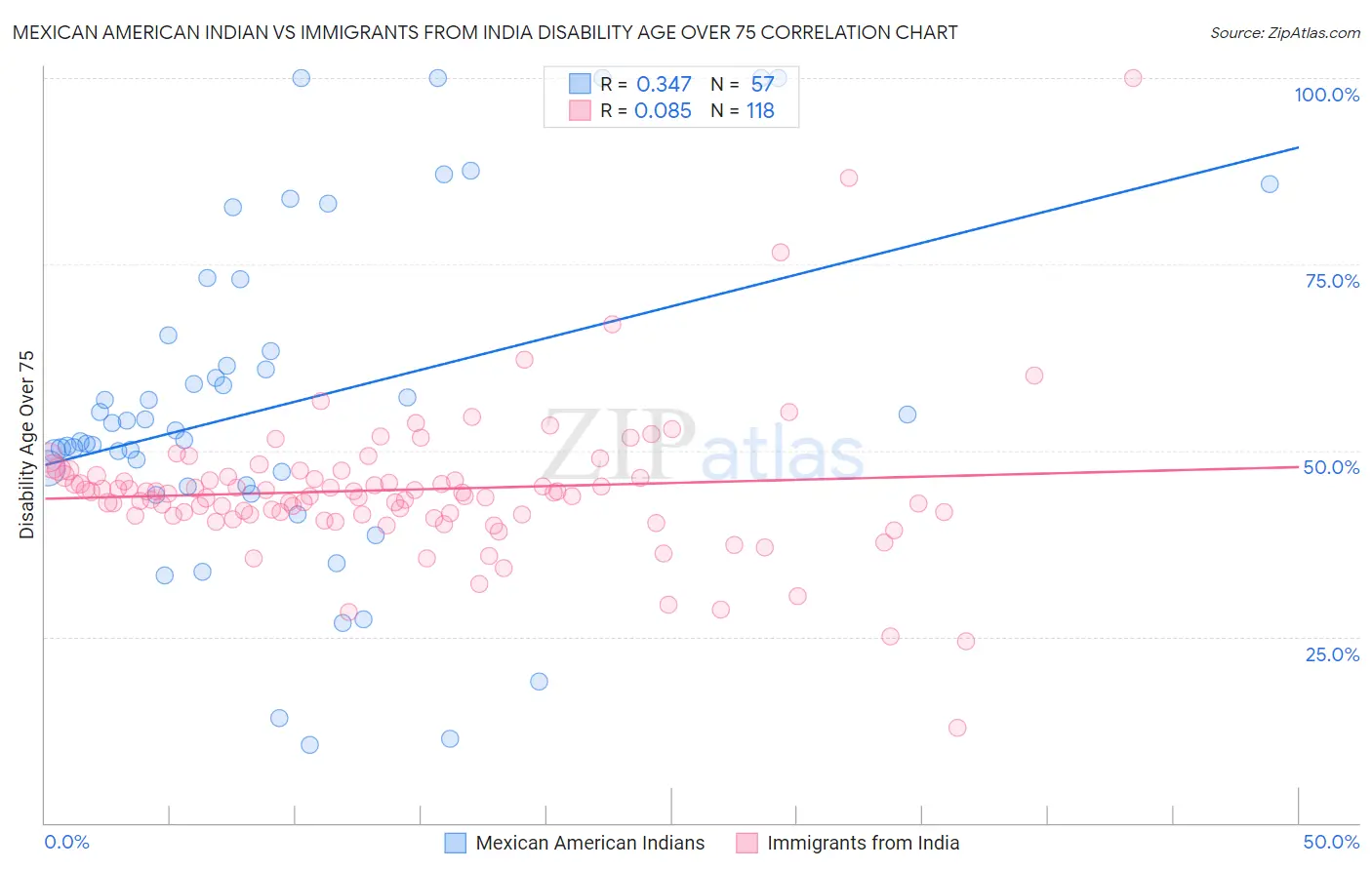 Mexican American Indian vs Immigrants from India Disability Age Over 75