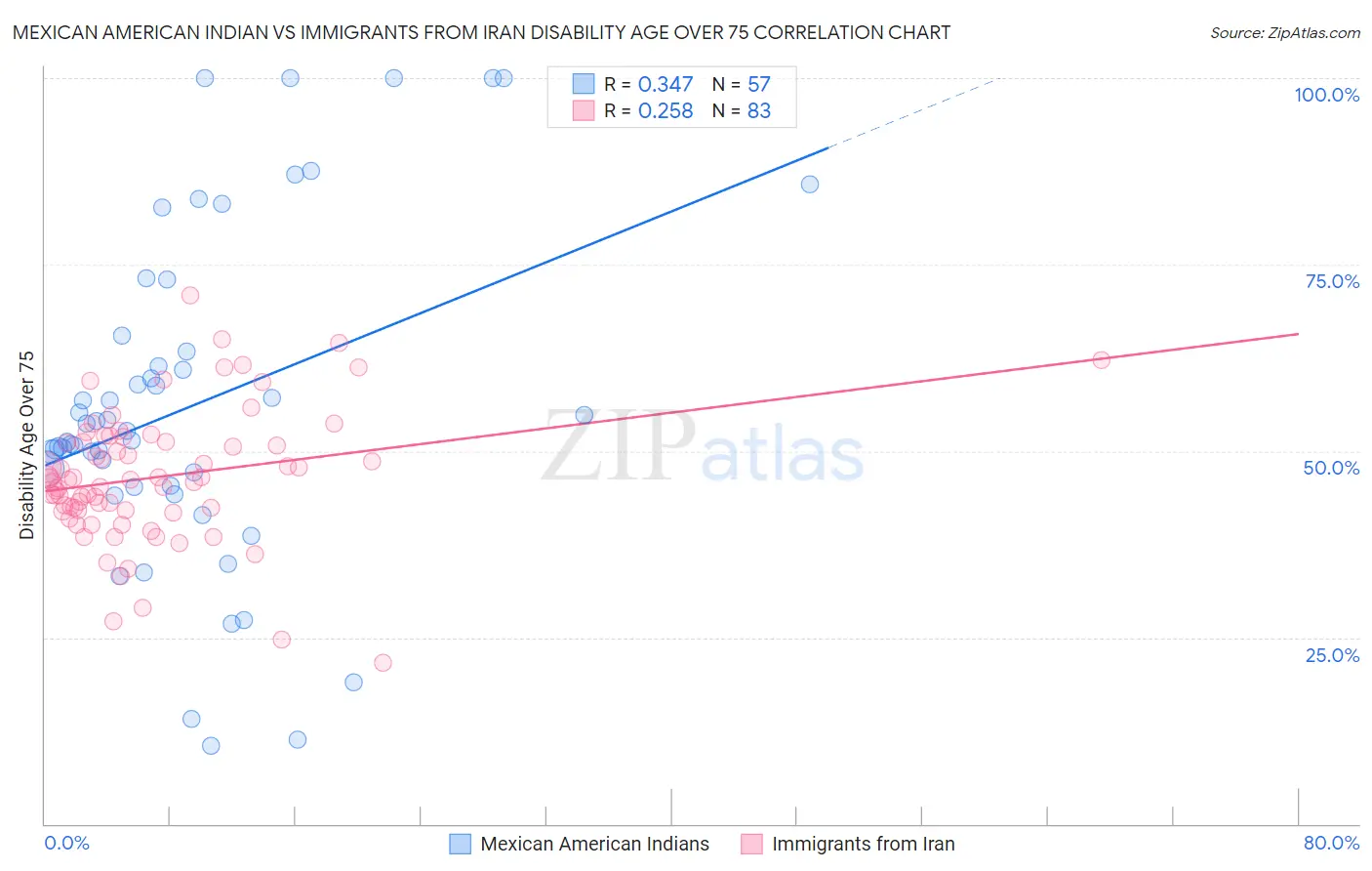 Mexican American Indian vs Immigrants from Iran Disability Age Over 75