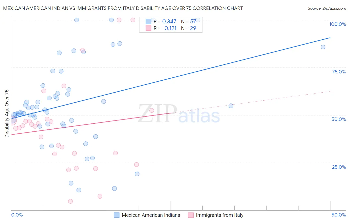 Mexican American Indian vs Immigrants from Italy Disability Age Over 75