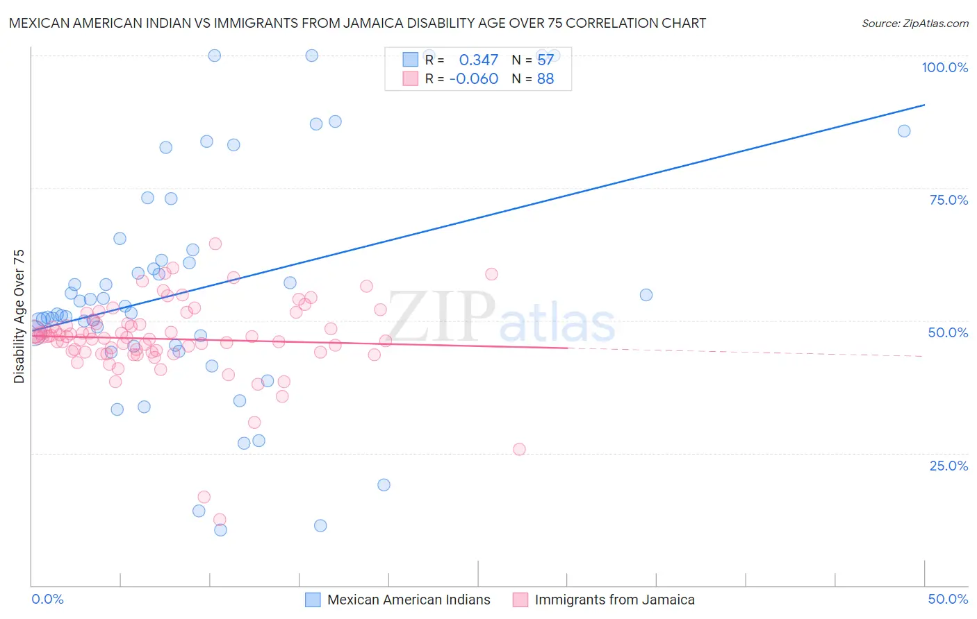 Mexican American Indian vs Immigrants from Jamaica Disability Age Over 75