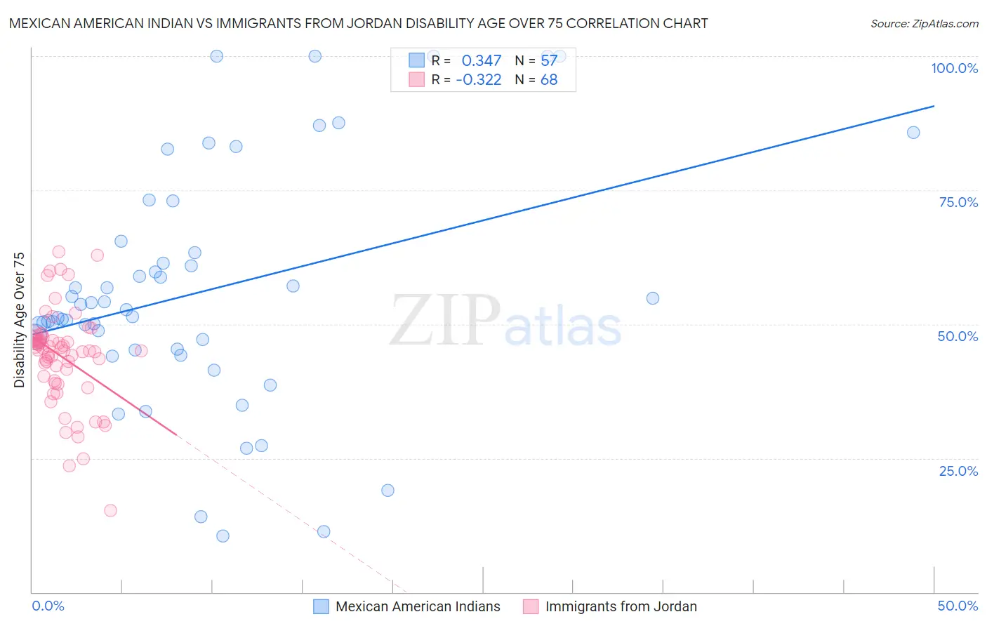 Mexican American Indian vs Immigrants from Jordan Disability Age Over 75