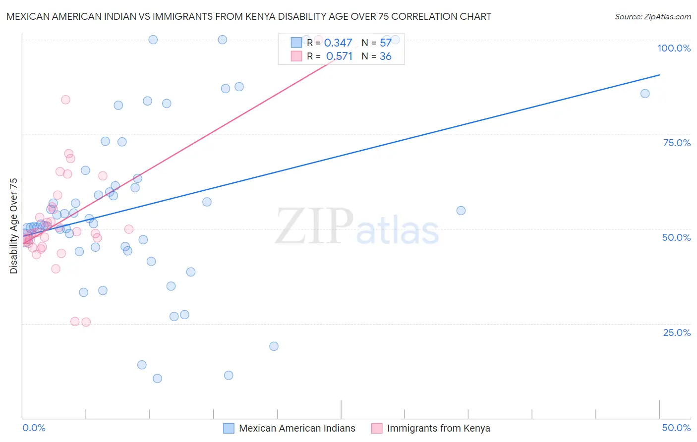 Mexican American Indian vs Immigrants from Kenya Disability Age Over 75