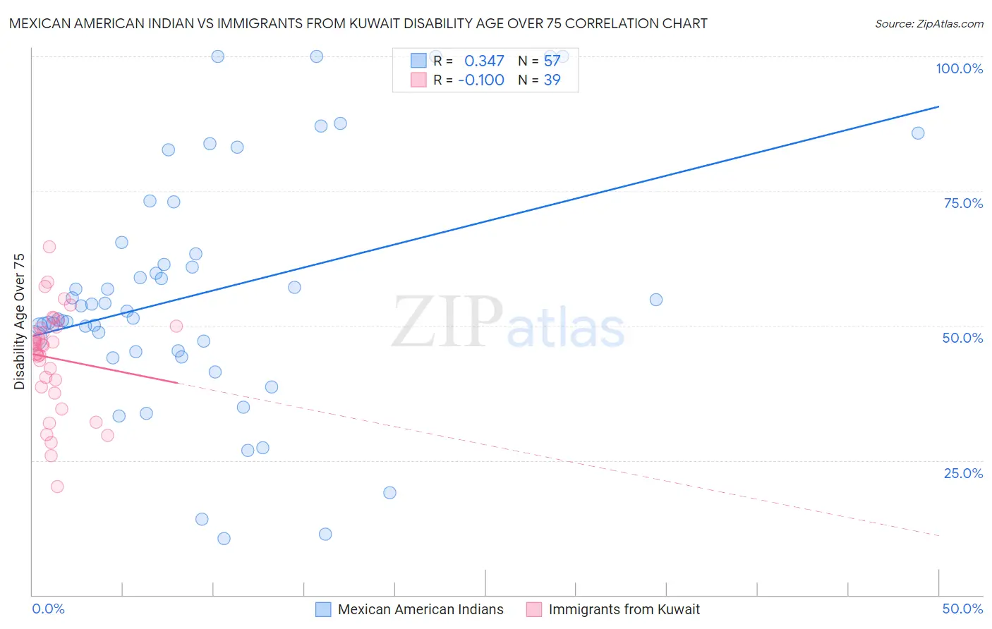Mexican American Indian vs Immigrants from Kuwait Disability Age Over 75