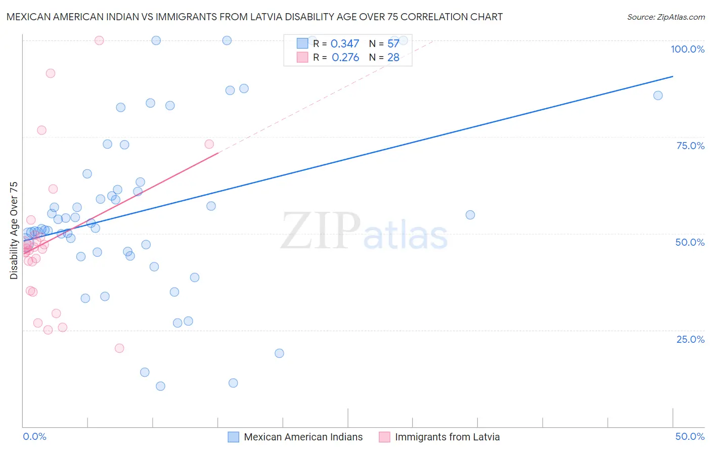 Mexican American Indian vs Immigrants from Latvia Disability Age Over 75