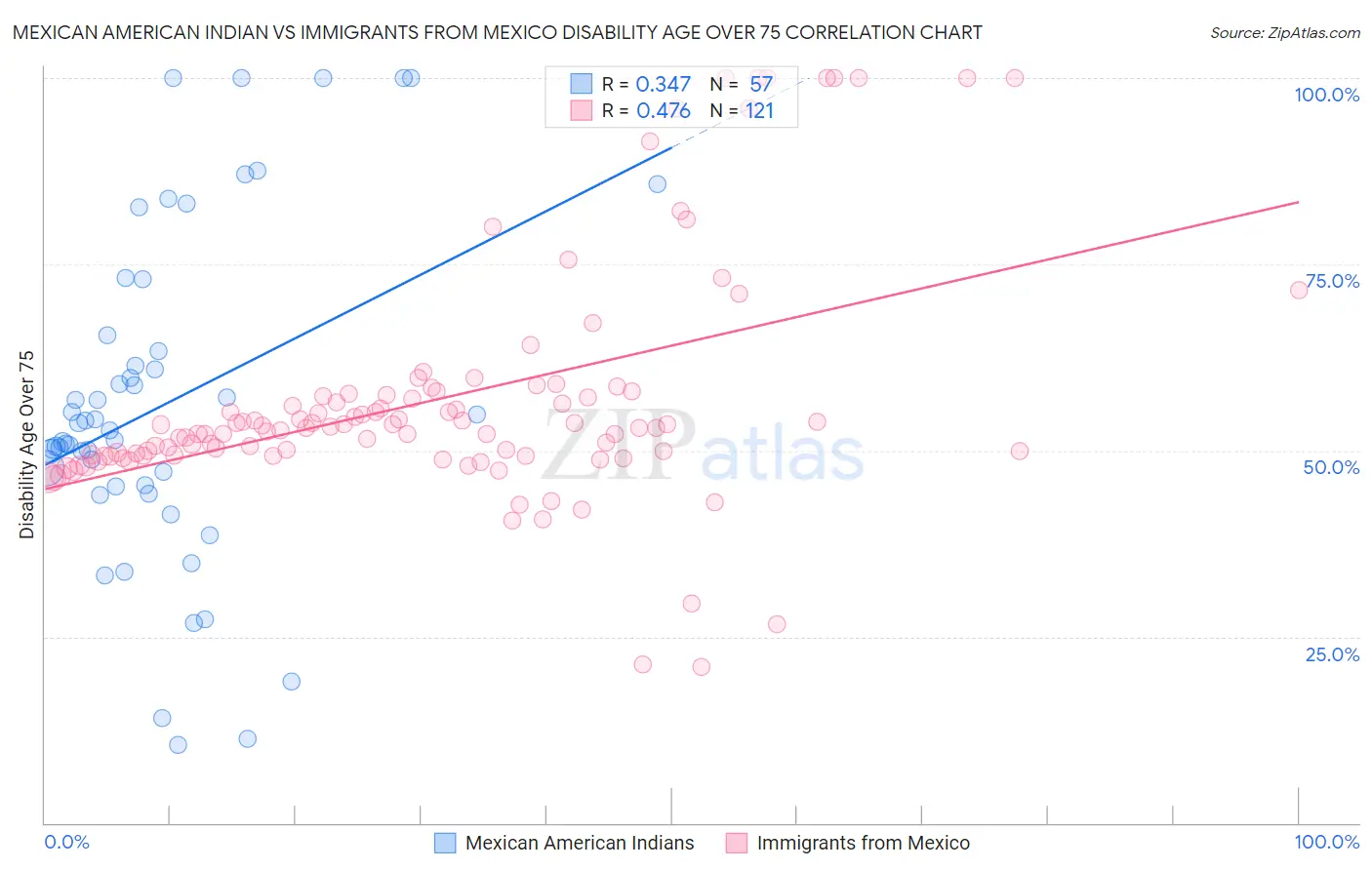 Mexican American Indian vs Immigrants from Mexico Disability Age Over 75