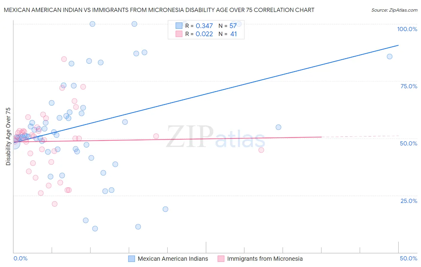 Mexican American Indian vs Immigrants from Micronesia Disability Age Over 75
