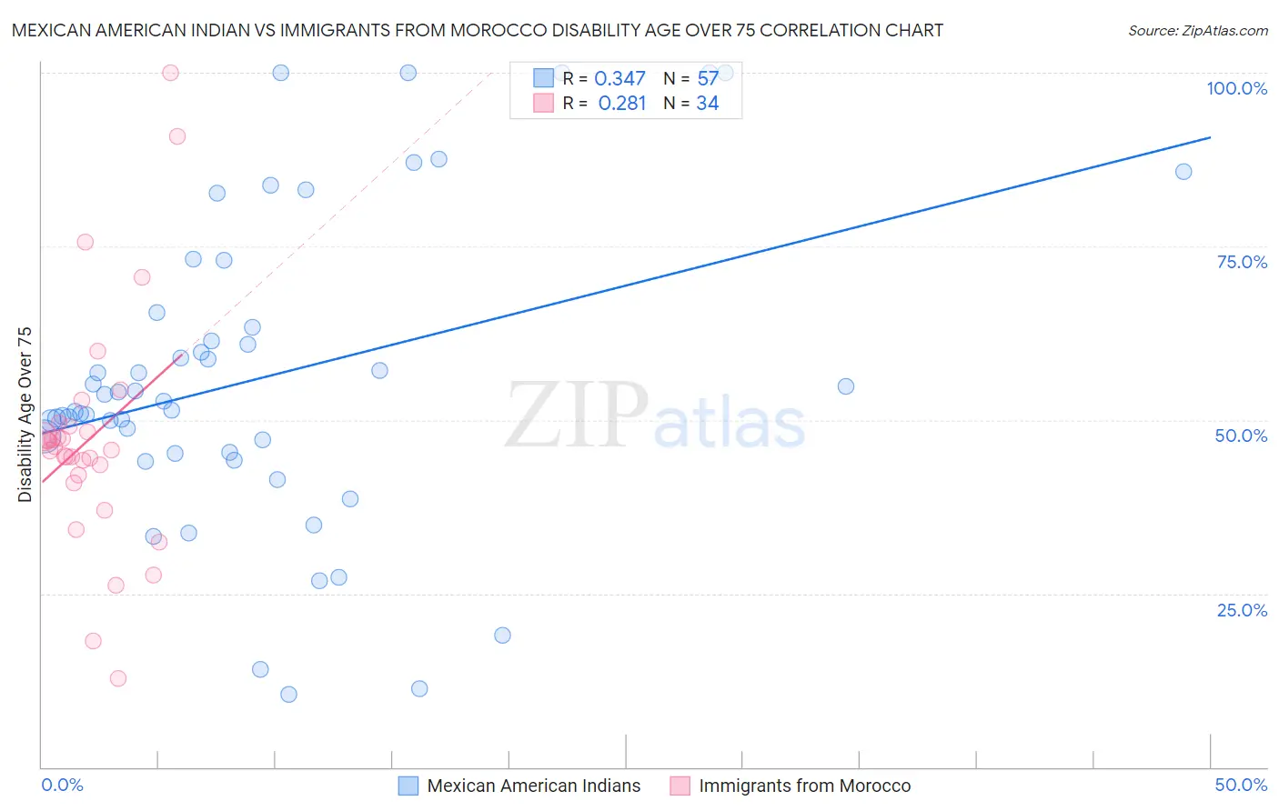 Mexican American Indian vs Immigrants from Morocco Disability Age Over 75