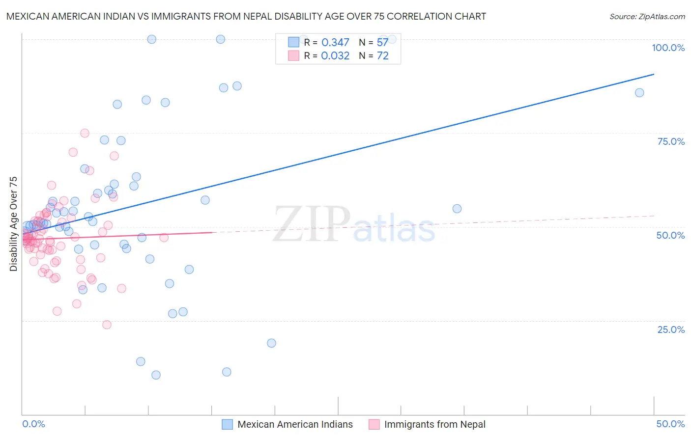 Mexican American Indian vs Immigrants from Nepal Disability Age Over 75