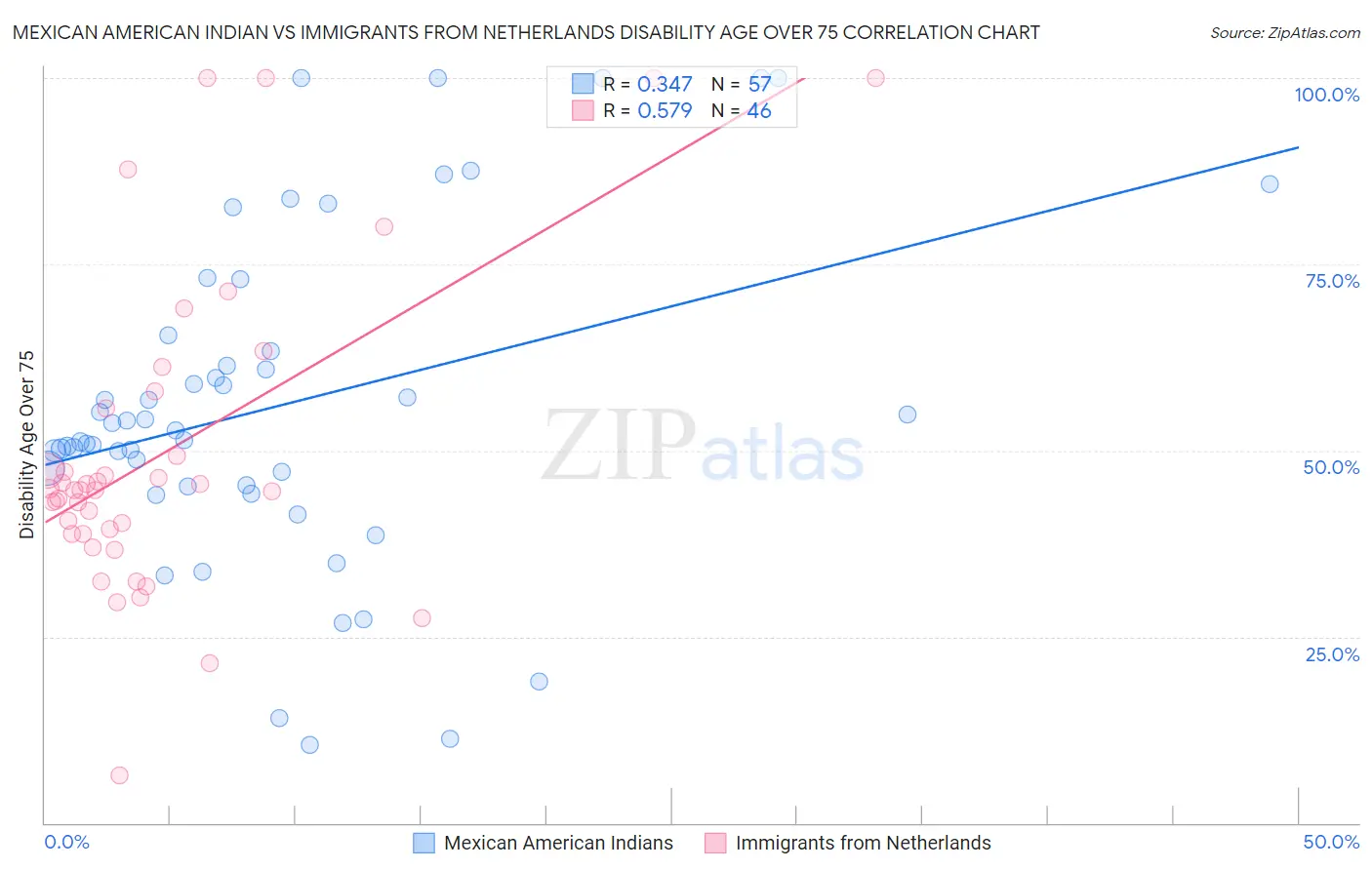 Mexican American Indian vs Immigrants from Netherlands Disability Age Over 75