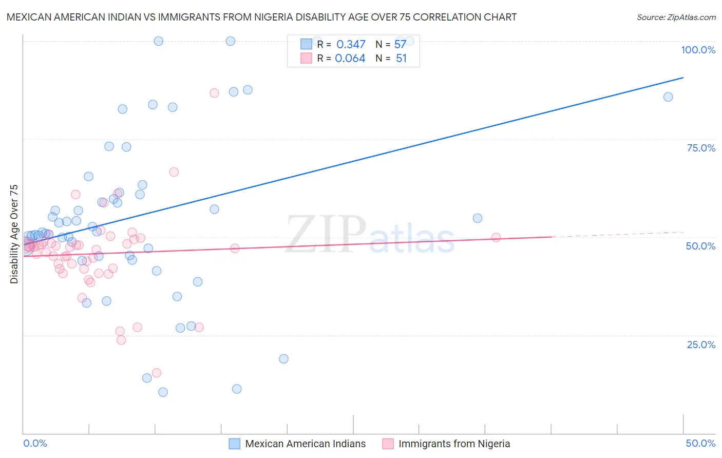 Mexican American Indian vs Immigrants from Nigeria Disability Age Over 75