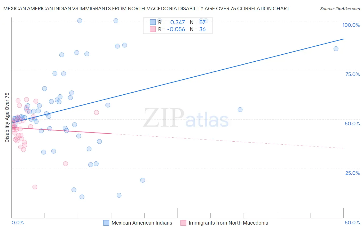 Mexican American Indian vs Immigrants from North Macedonia Disability Age Over 75