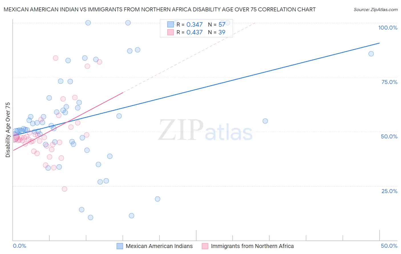 Mexican American Indian vs Immigrants from Northern Africa Disability Age Over 75
