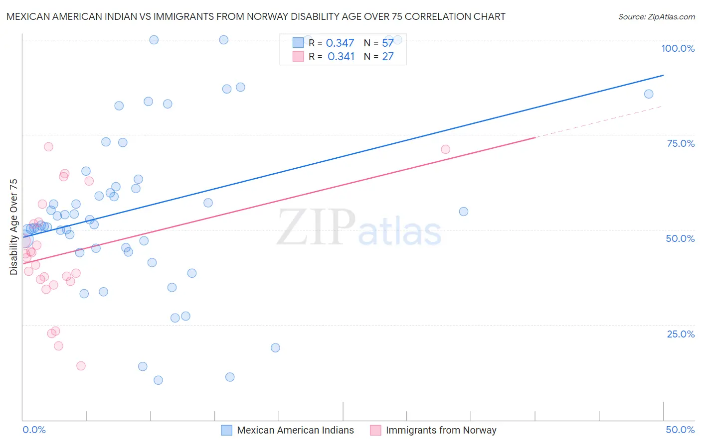 Mexican American Indian vs Immigrants from Norway Disability Age Over 75