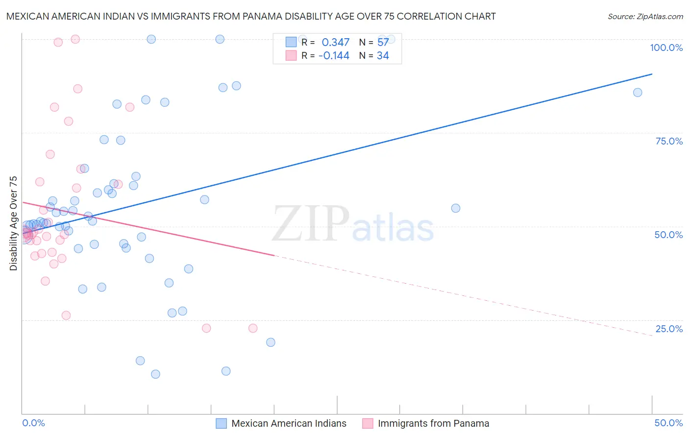 Mexican American Indian vs Immigrants from Panama Disability Age Over 75