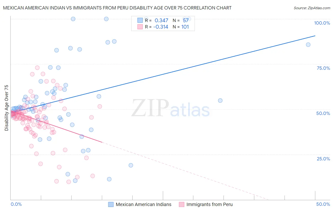Mexican American Indian vs Immigrants from Peru Disability Age Over 75
