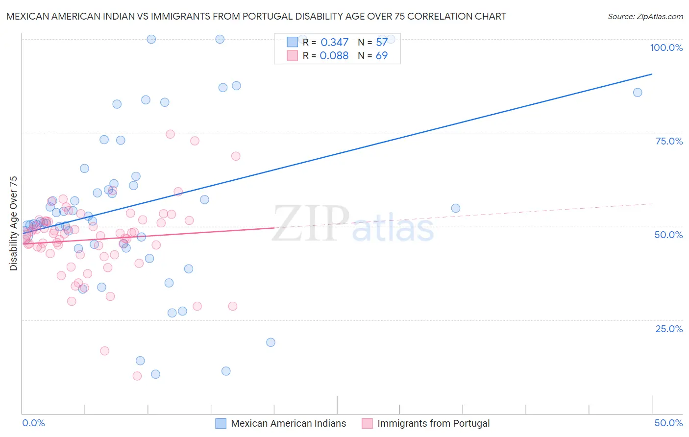 Mexican American Indian vs Immigrants from Portugal Disability Age Over 75