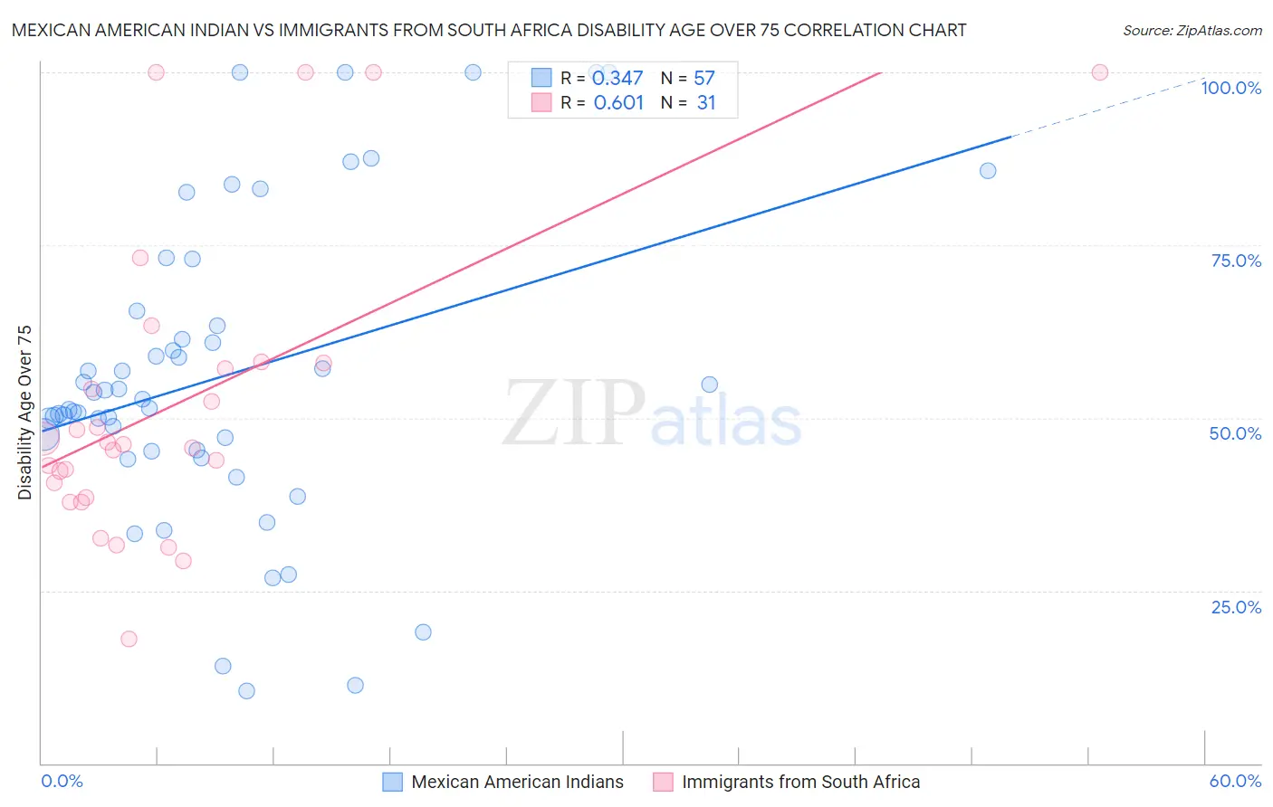 Mexican American Indian vs Immigrants from South Africa Disability Age Over 75