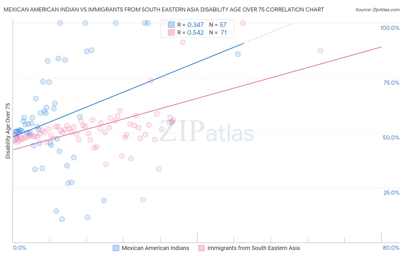 Mexican American Indian vs Immigrants from South Eastern Asia Disability Age Over 75