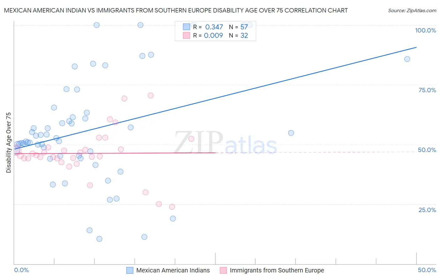 Mexican American Indian vs Immigrants from Southern Europe Disability Age Over 75