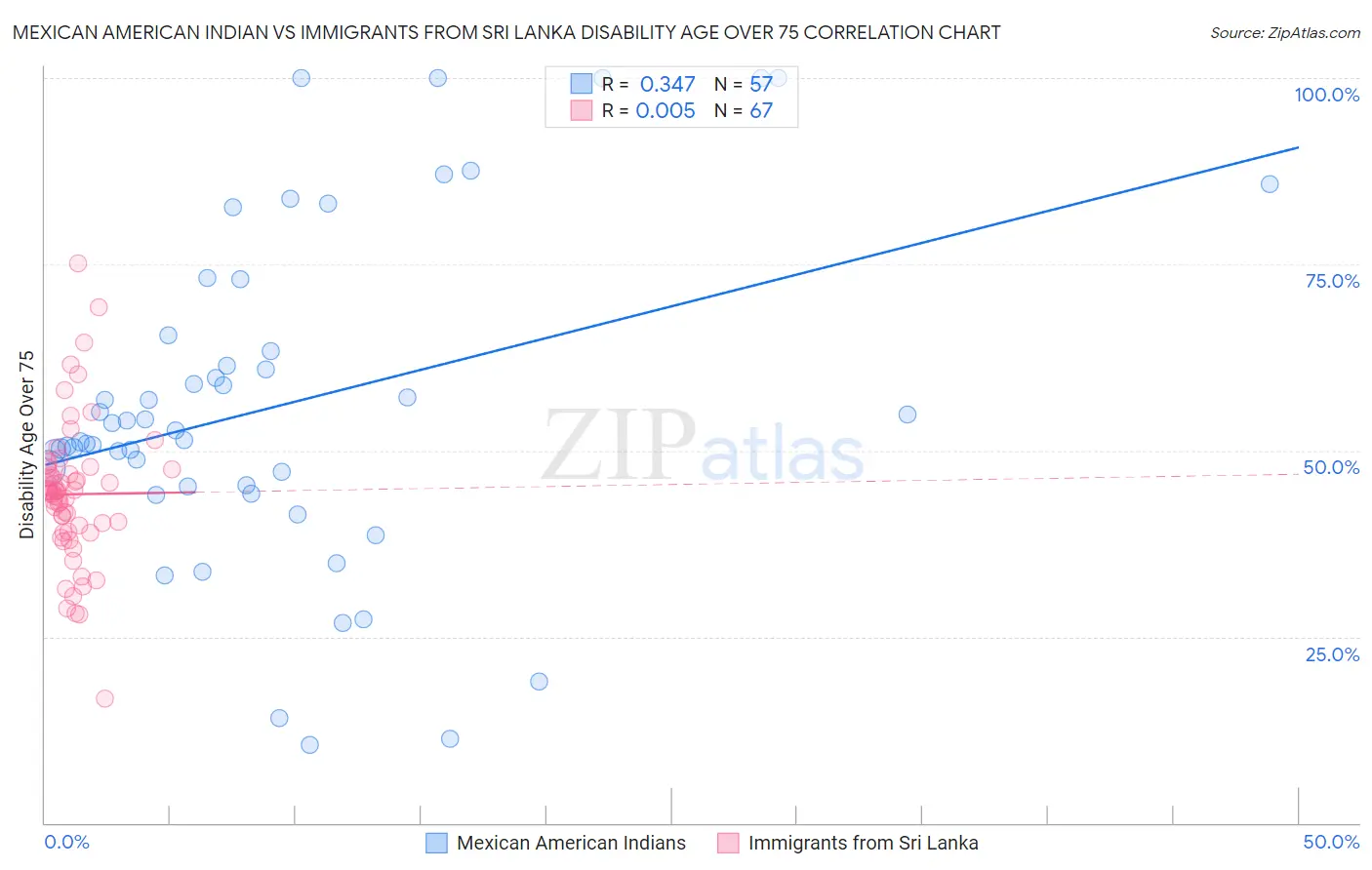 Mexican American Indian vs Immigrants from Sri Lanka Disability Age Over 75