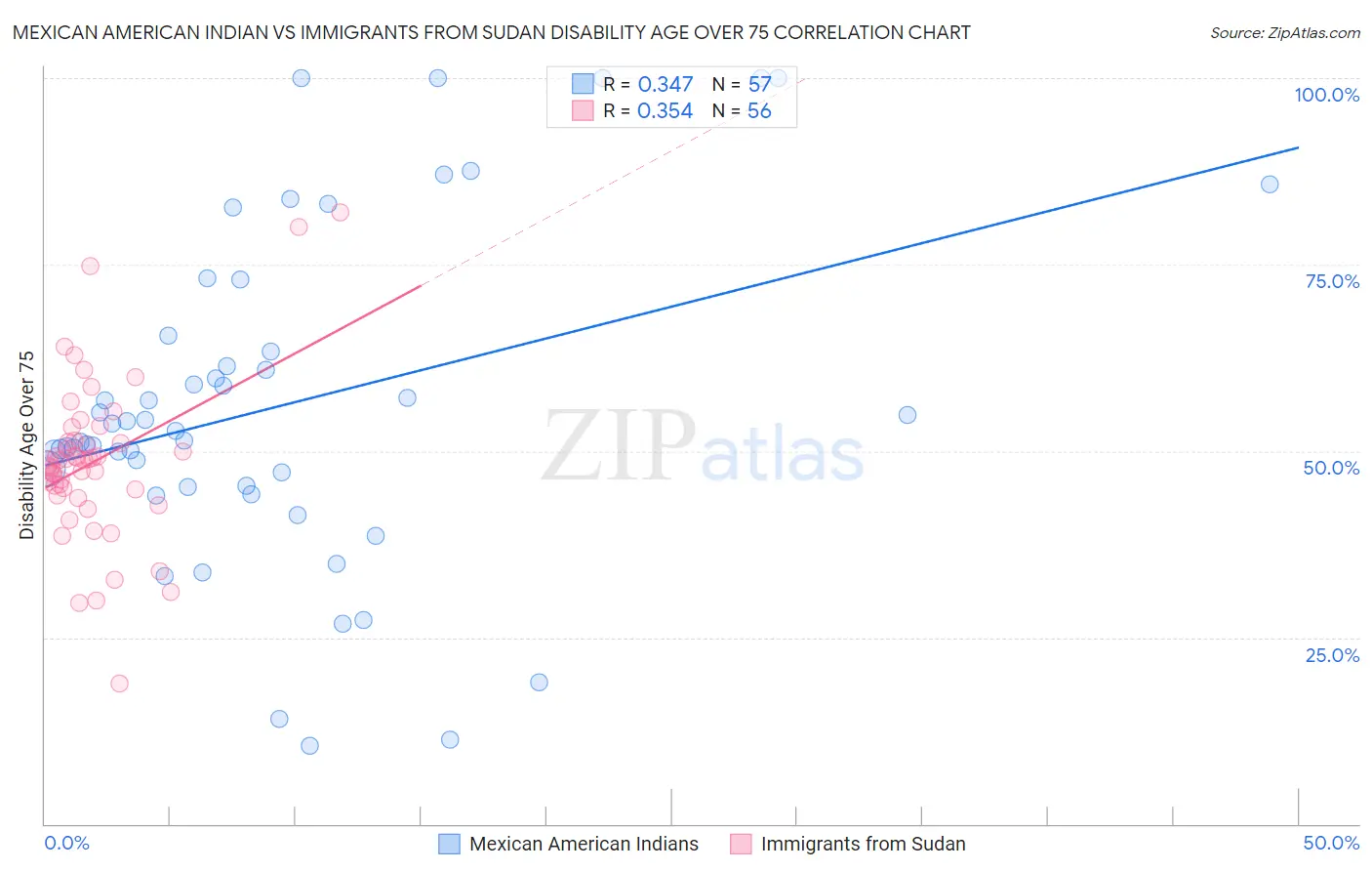Mexican American Indian vs Immigrants from Sudan Disability Age Over 75