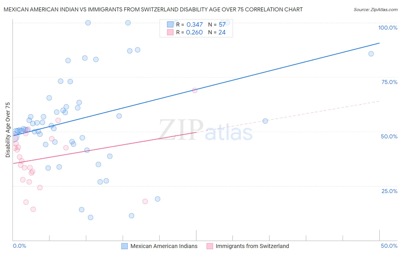 Mexican American Indian vs Immigrants from Switzerland Disability Age Over 75