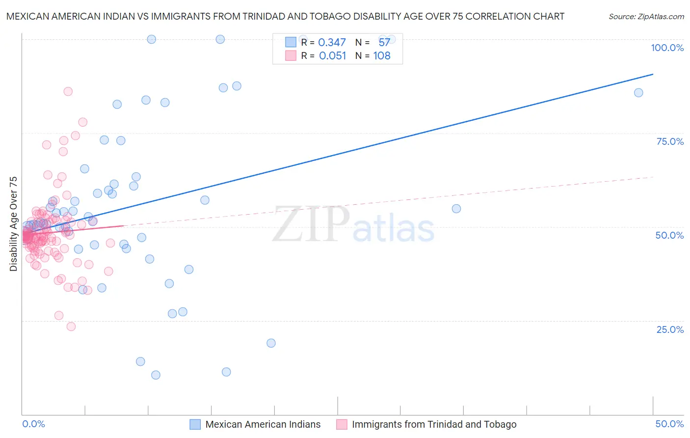Mexican American Indian vs Immigrants from Trinidad and Tobago Disability Age Over 75