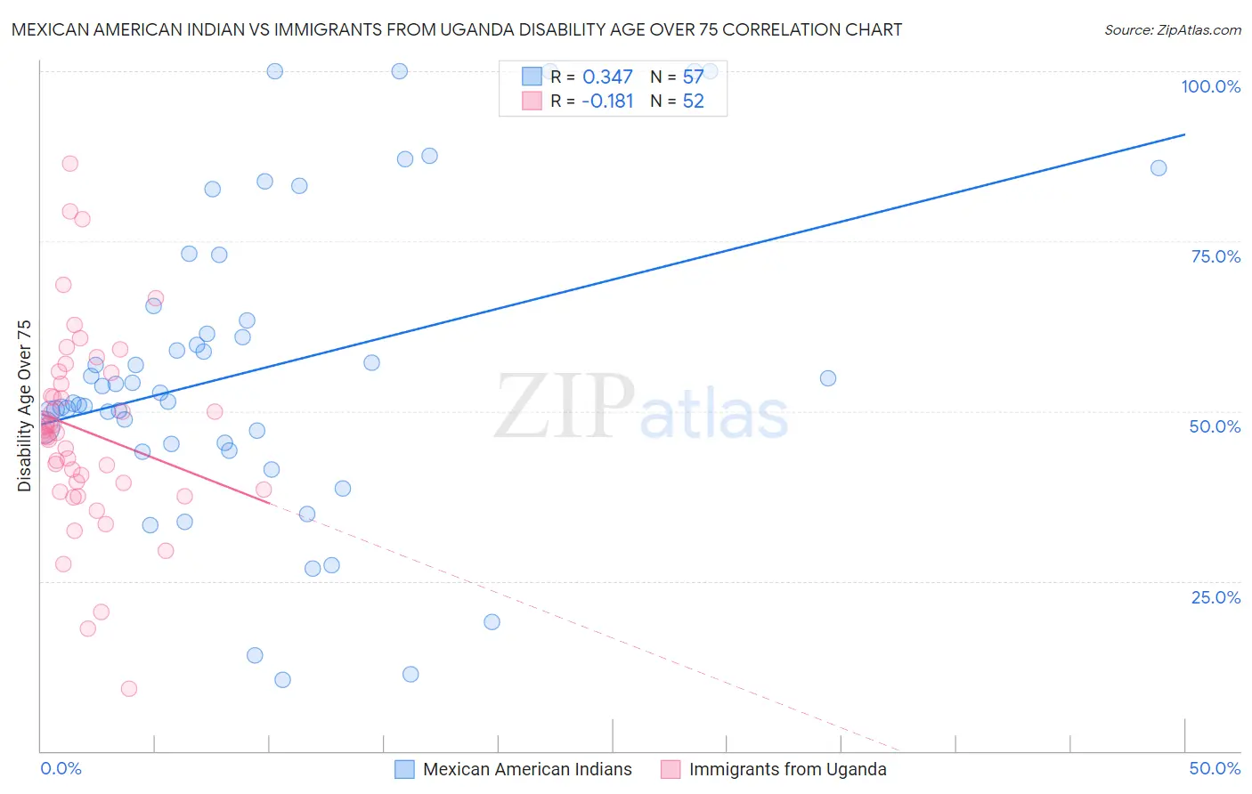 Mexican American Indian vs Immigrants from Uganda Disability Age Over 75