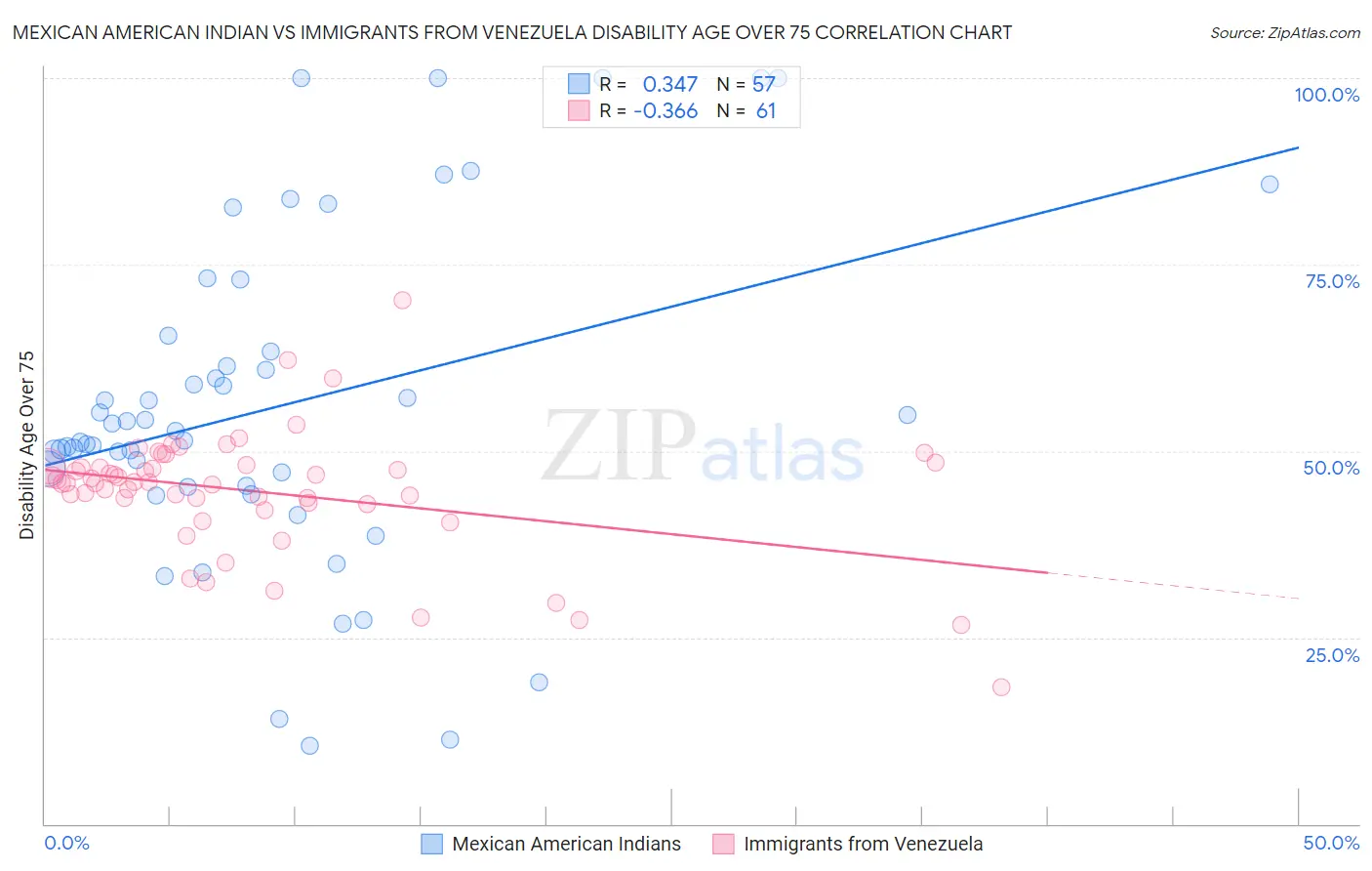 Mexican American Indian vs Immigrants from Venezuela Disability Age Over 75