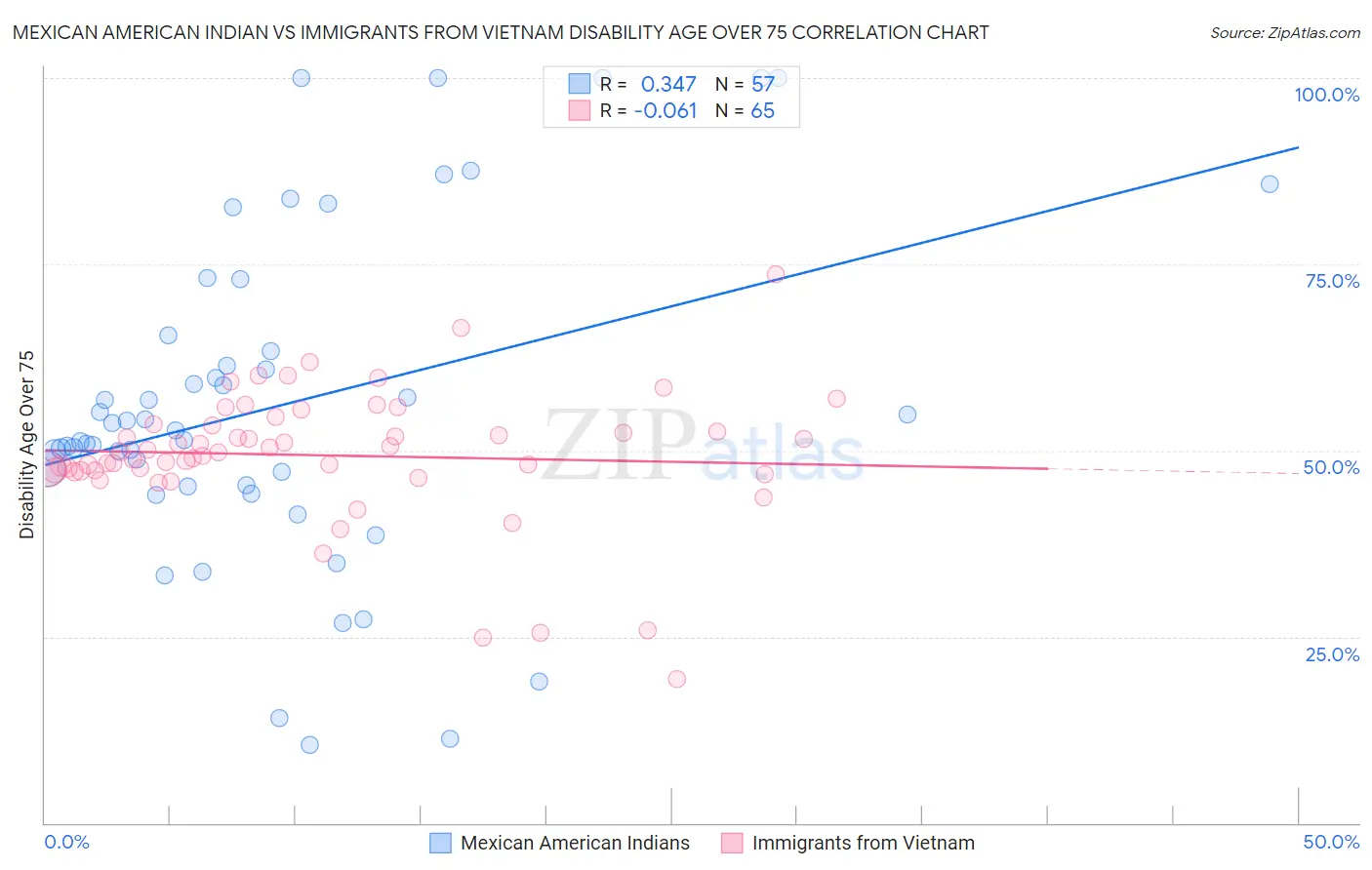 Mexican American Indian vs Immigrants from Vietnam Disability Age Over 75