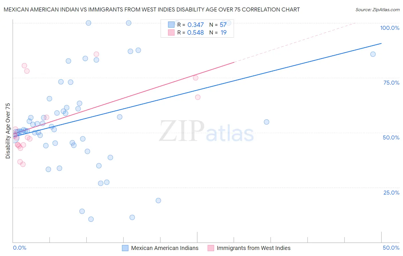Mexican American Indian vs Immigrants from West Indies Disability Age Over 75
