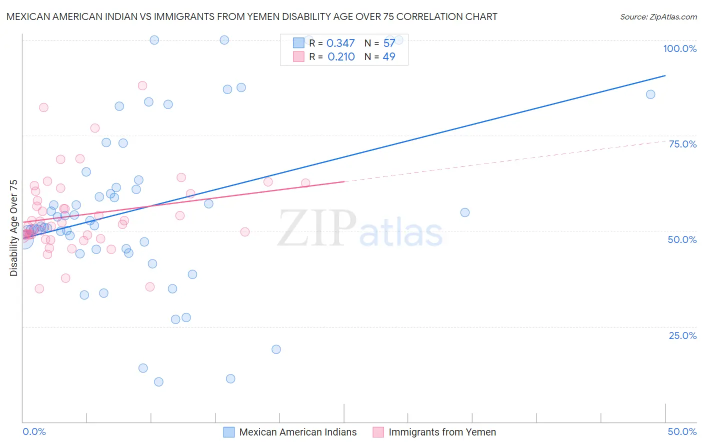Mexican American Indian vs Immigrants from Yemen Disability Age Over 75