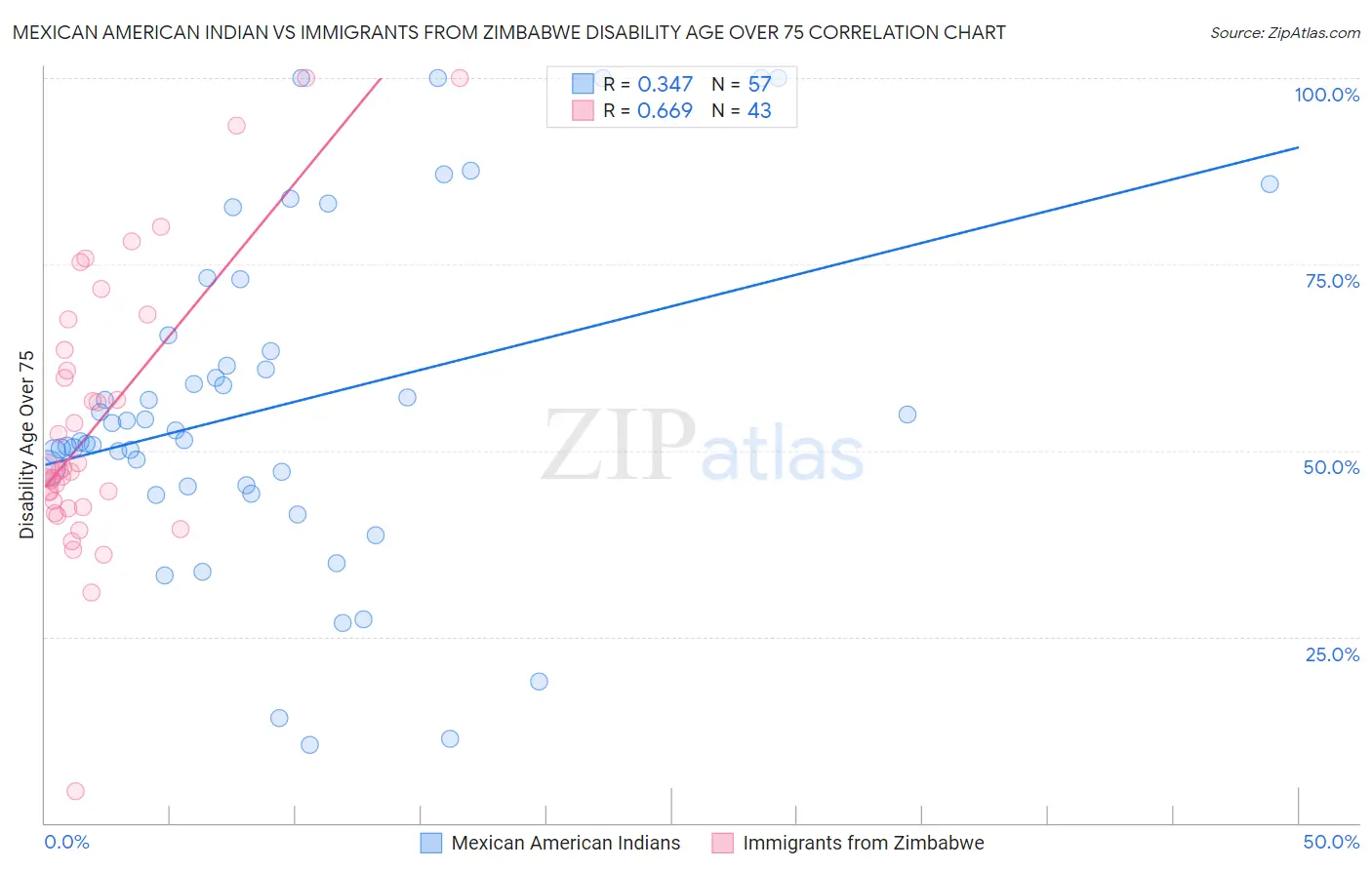Mexican American Indian vs Immigrants from Zimbabwe Disability Age Over 75